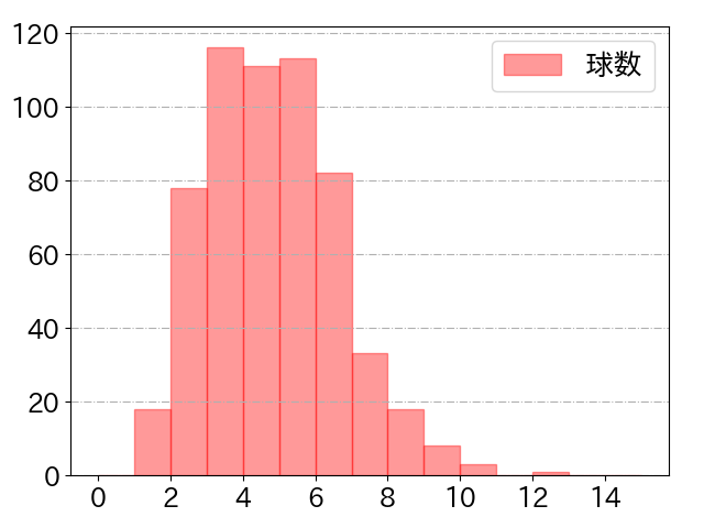 中村 晃の球数分布(2023年rs月)