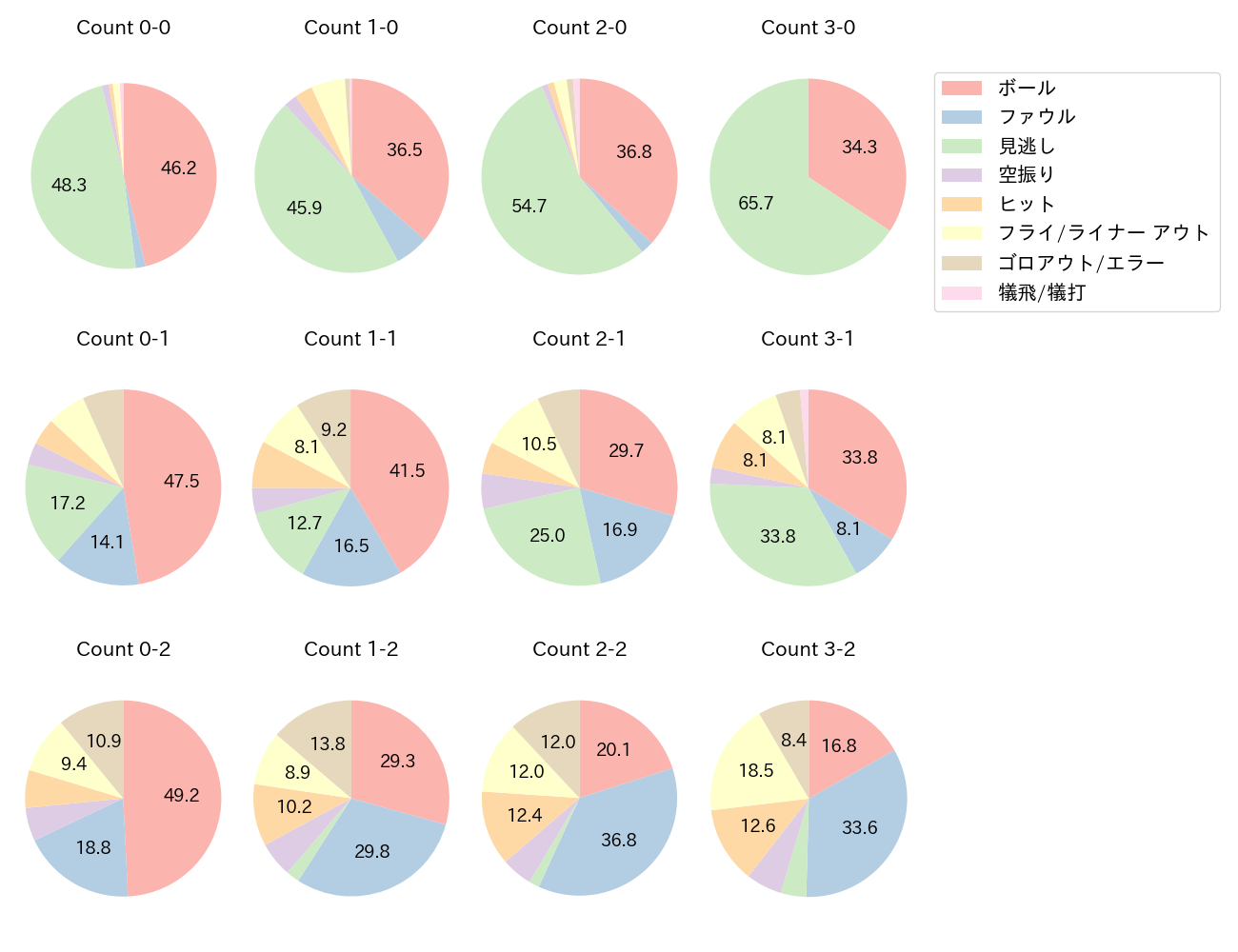 中村 晃の球数分布(2023年レギュラーシーズン全試合)