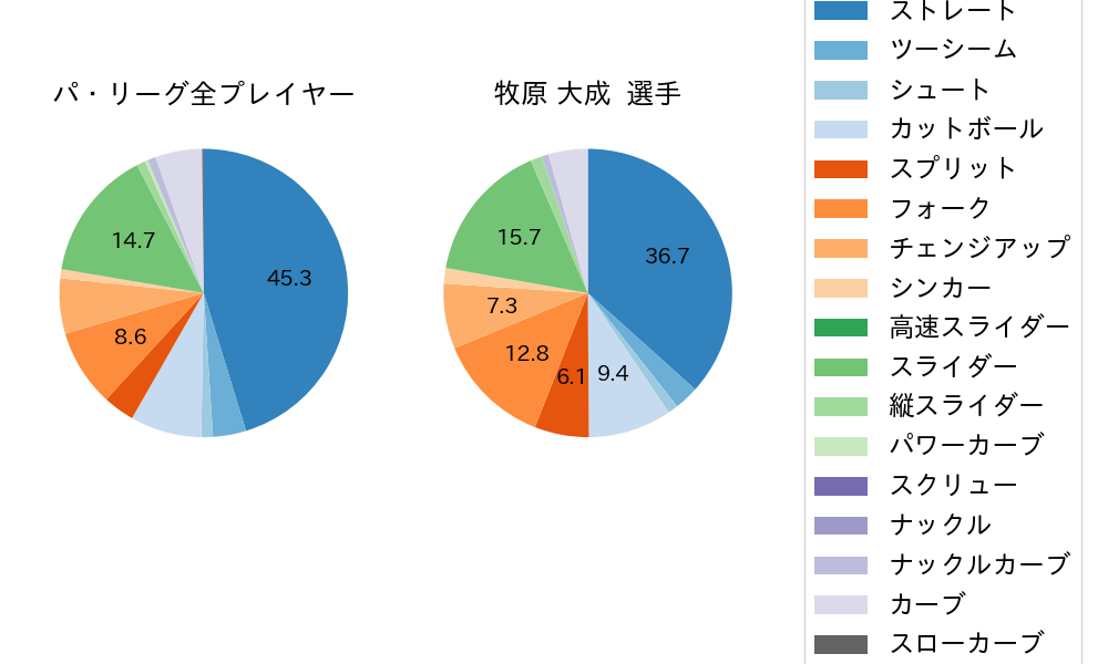 牧原 大成の球種割合(2023年レギュラーシーズン全試合)