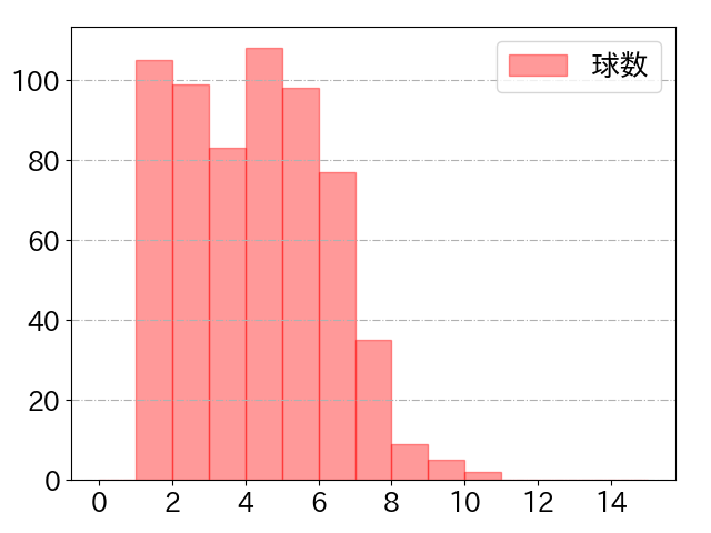 柳田 悠岐の球数分布(2023年rs月)