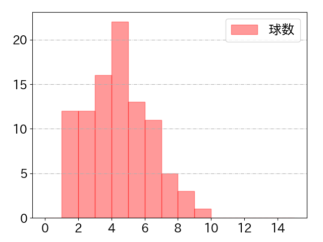 野村 勇の球数分布(2023年rs月)
