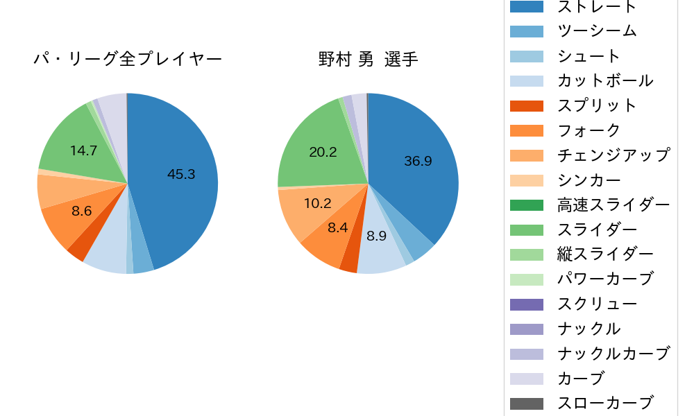 野村 勇の球種割合(2023年レギュラーシーズン全試合)