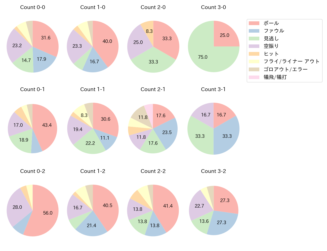 野村 勇の球数分布(2023年レギュラーシーズン全試合)