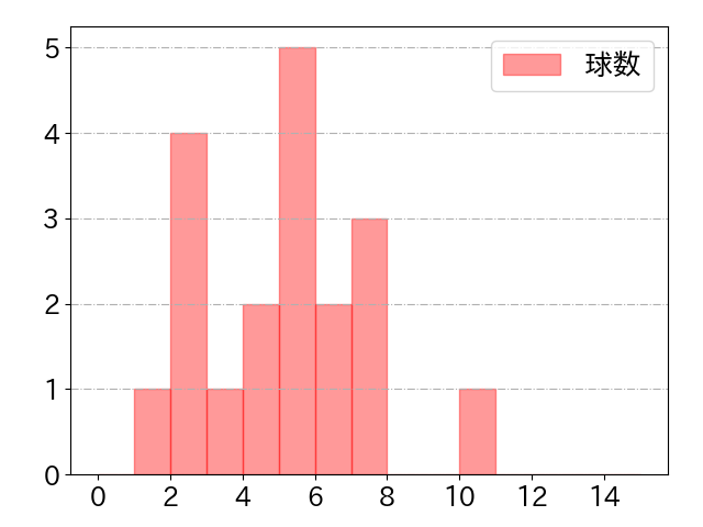 川瀬 晃の球数分布(2023年st月)