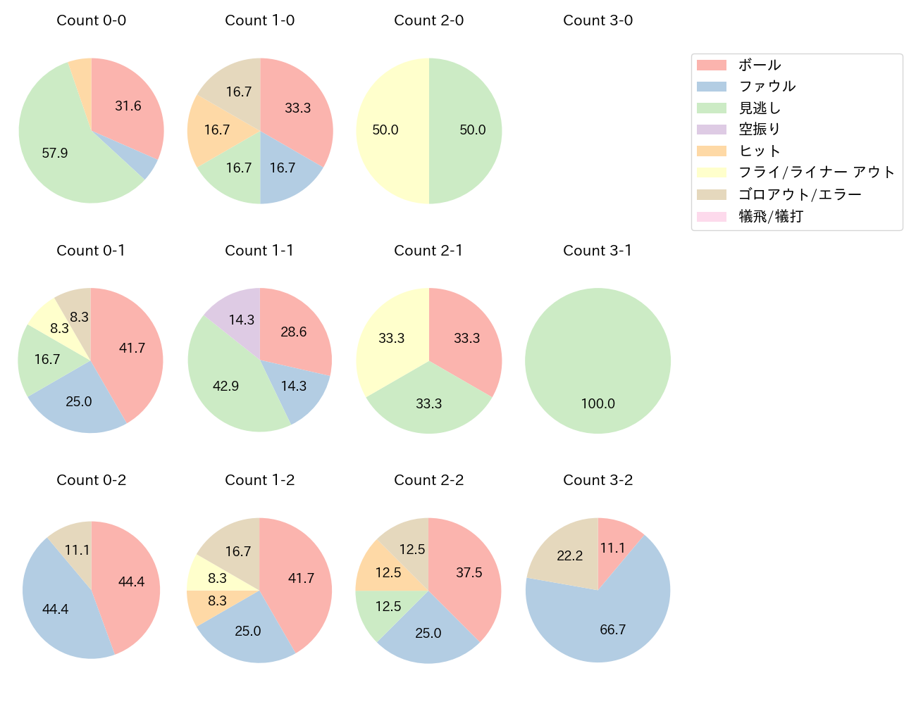 川瀬 晃の球数分布(2023年オープン戦)
