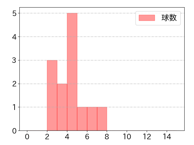 ガルビスの球数分布(2023年st月)