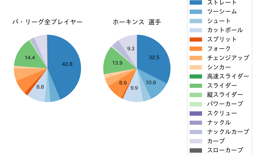 ホーキンスの球種割合(2023年オープン戦)