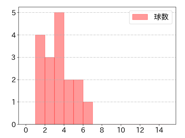 嶺井 博希の球数分布(2023年st月)