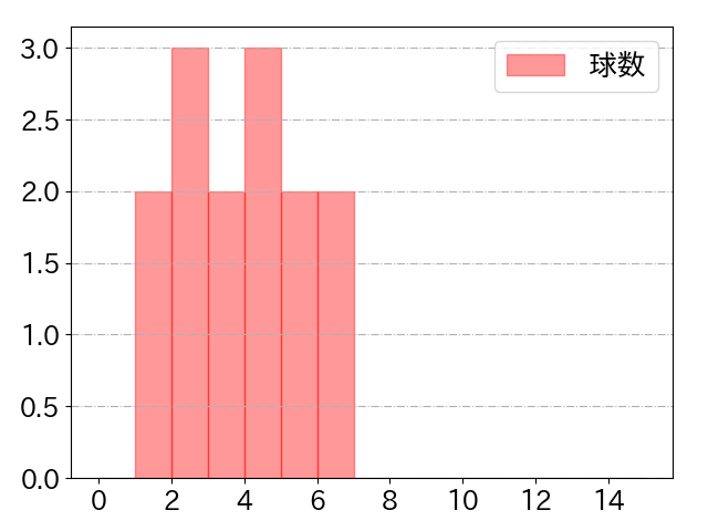 川村 友斗の球数分布(2023年st月)