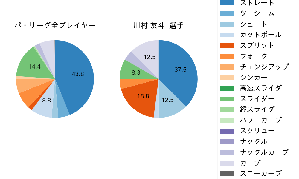 川村 友斗の球種割合(2023年オープン戦)