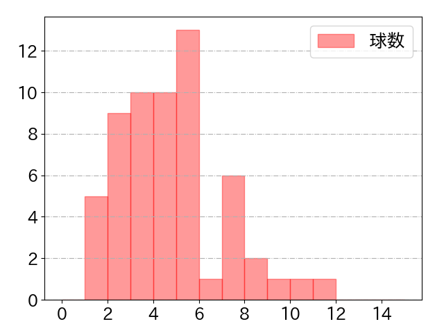 栗原 陵矢の球数分布(2023年st月)