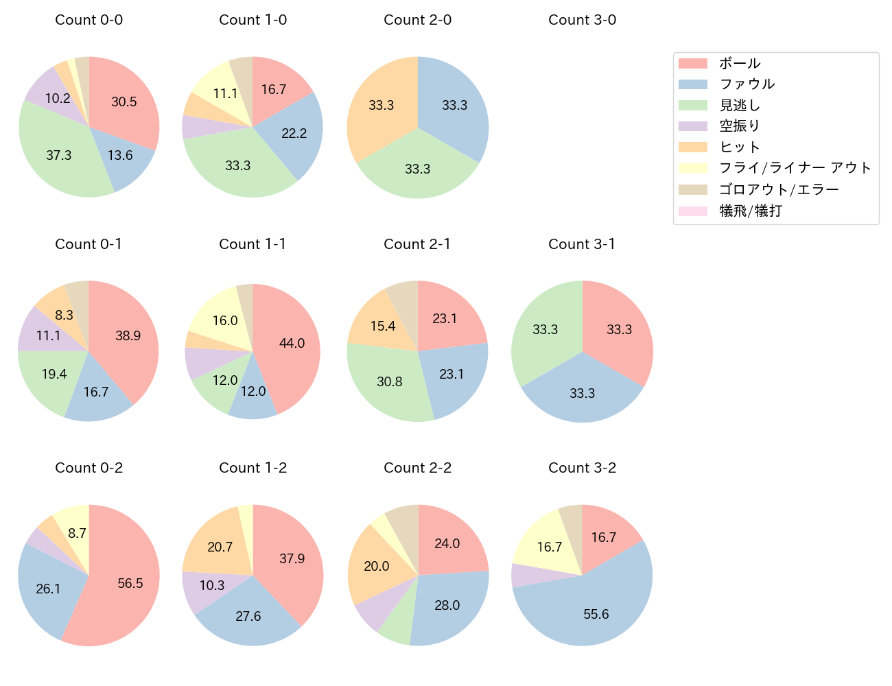 栗原 陵矢の球数分布(2023年オープン戦)