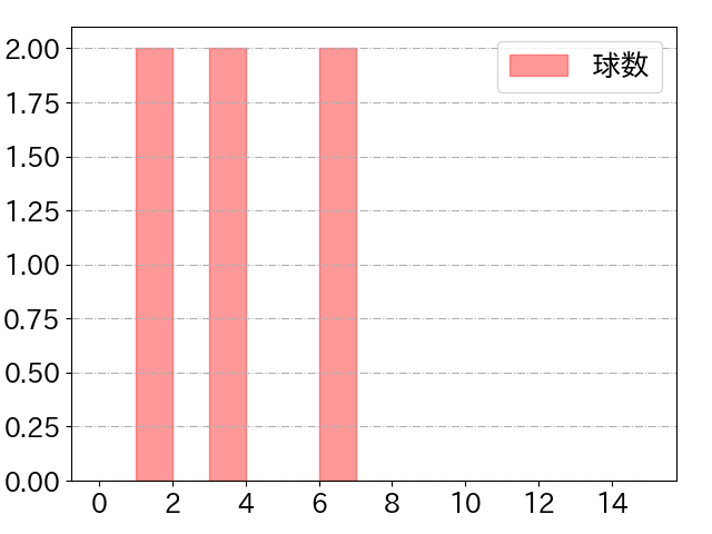 佐藤 直樹の球数分布(2023年st月)