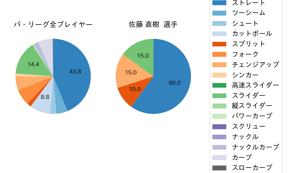 佐藤 直樹の球種割合(2023年オープン戦)