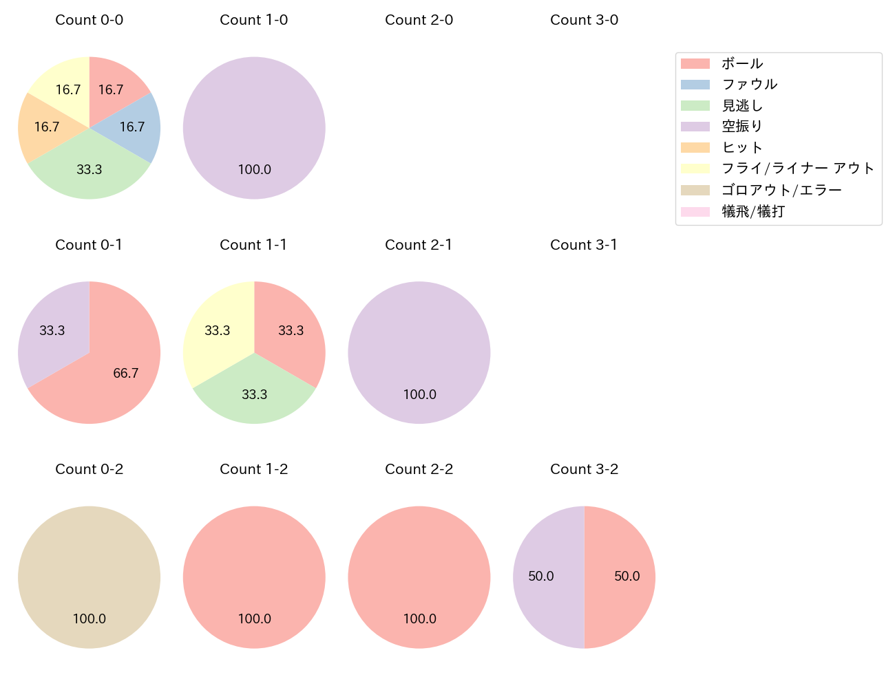 佐藤 直樹の球数分布(2023年オープン戦)