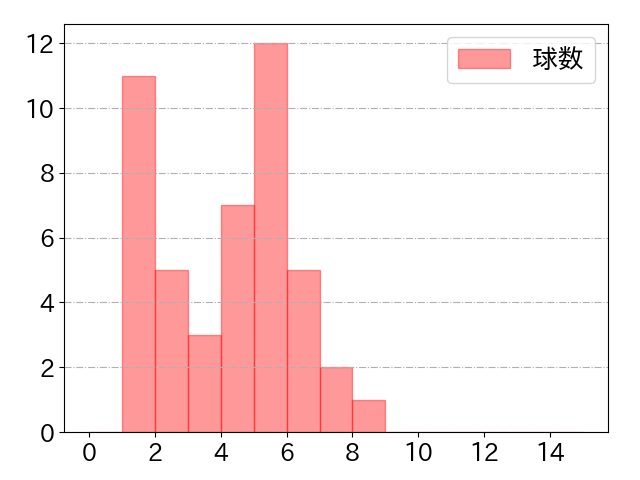 正木 智也の球数分布(2023年st月)