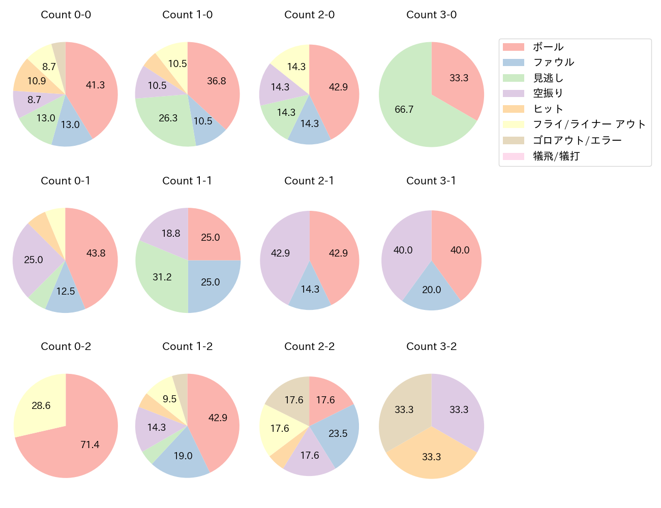 正木 智也の球数分布(2023年オープン戦)