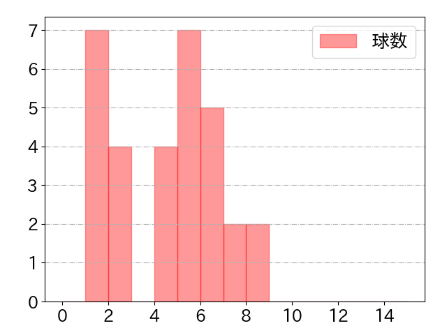 柳町 達の球数分布(2023年st月)