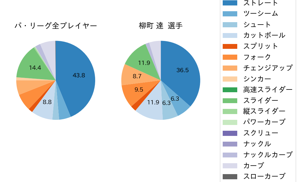 柳町 達の球種割合(2023年オープン戦)