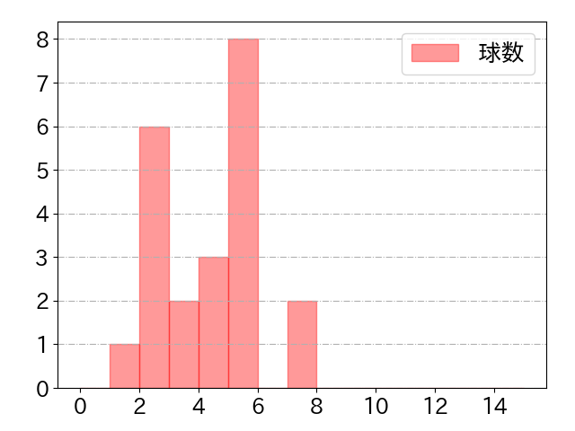 増田 珠の球数分布(2023年st月)