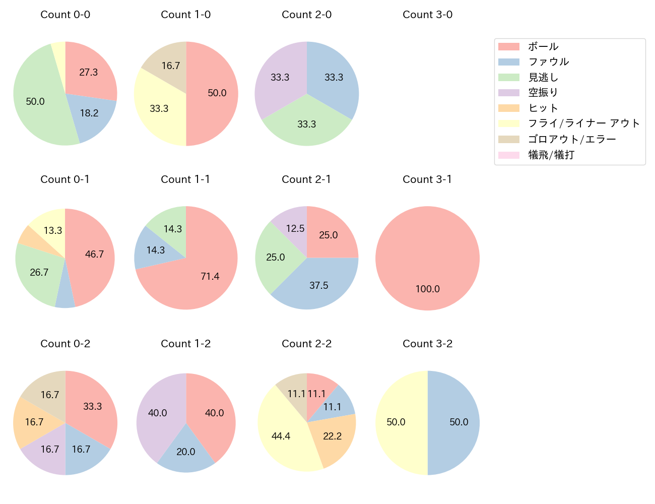 増田 珠の球数分布(2023年オープン戦)