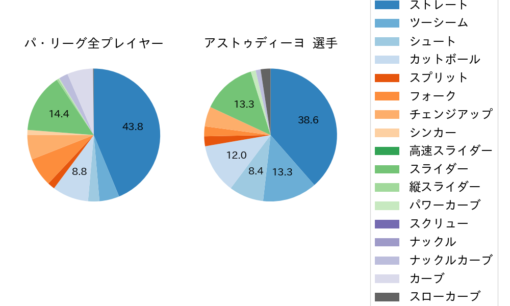 アストゥディーヨの球種割合(2023年オープン戦)