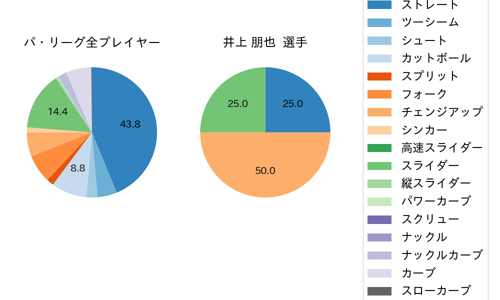 井上 朋也の球種割合(2023年オープン戦)