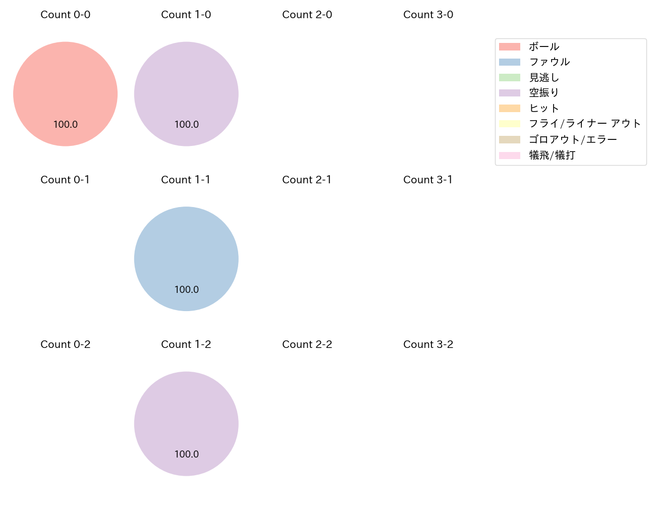 井上 朋也の球数分布(2023年オープン戦)