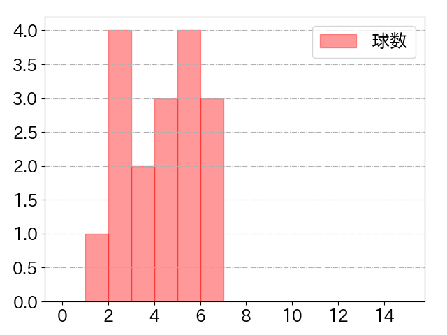 谷川原 健太の球数分布(2023年st月)