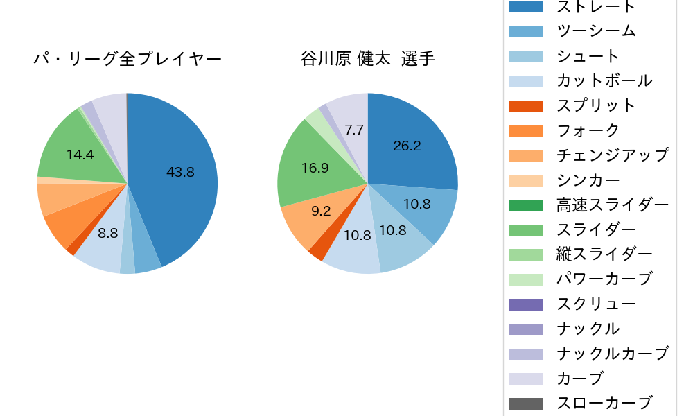 谷川原 健太の球種割合(2023年オープン戦)