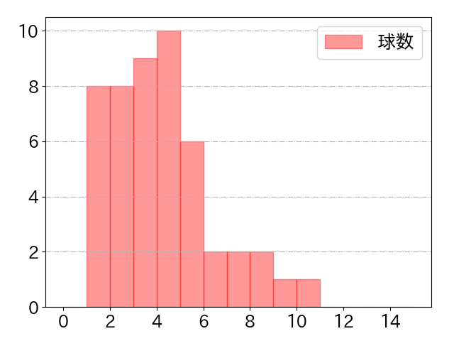 上林 誠知の球数分布(2023年st月)