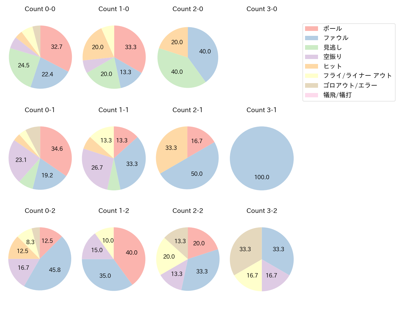上林 誠知の球数分布(2023年オープン戦)
