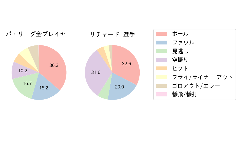 リチャードのNext Action(2023年オープン戦)