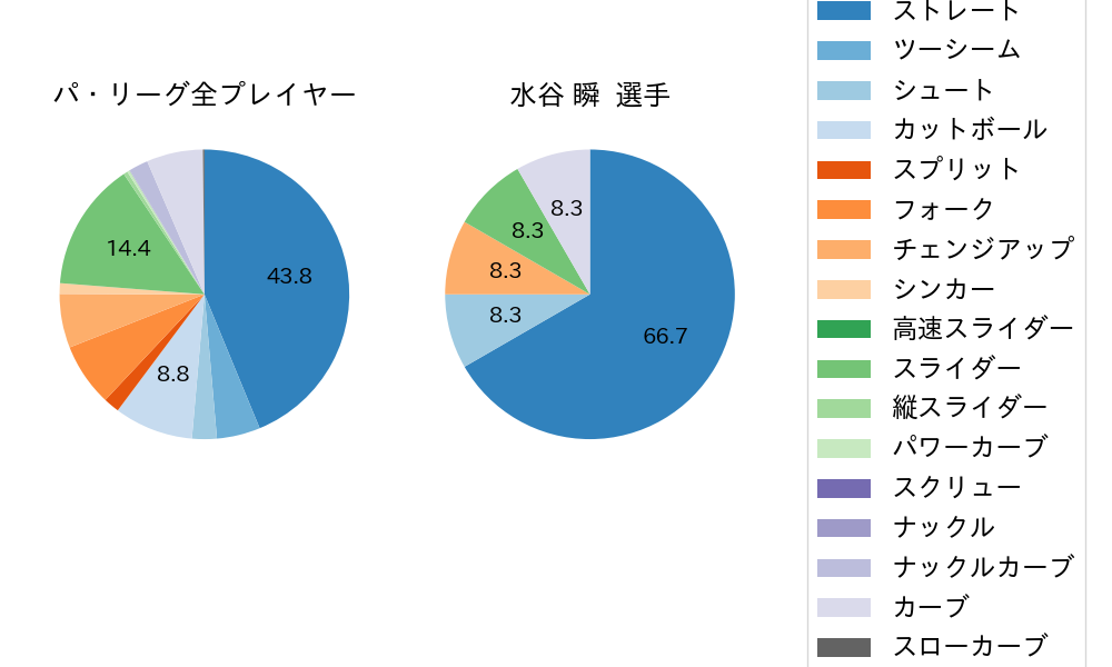 水谷 瞬の球種割合(2023年オープン戦)