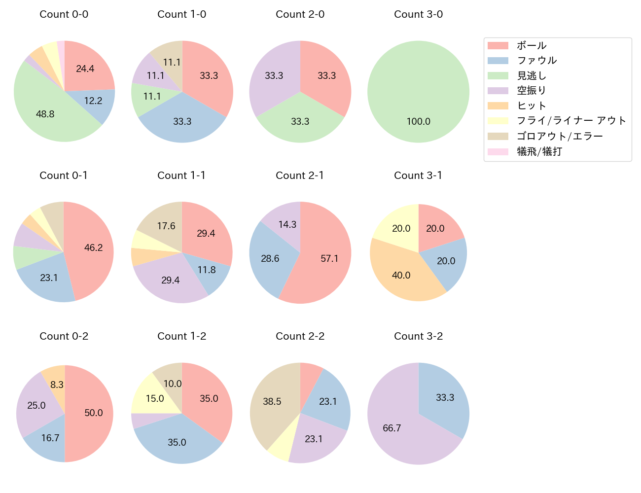 今宮 健太の球数分布(2023年オープン戦)