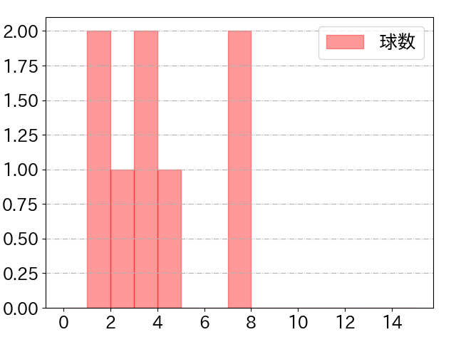 海野 隆司の球数分布(2023年st月)