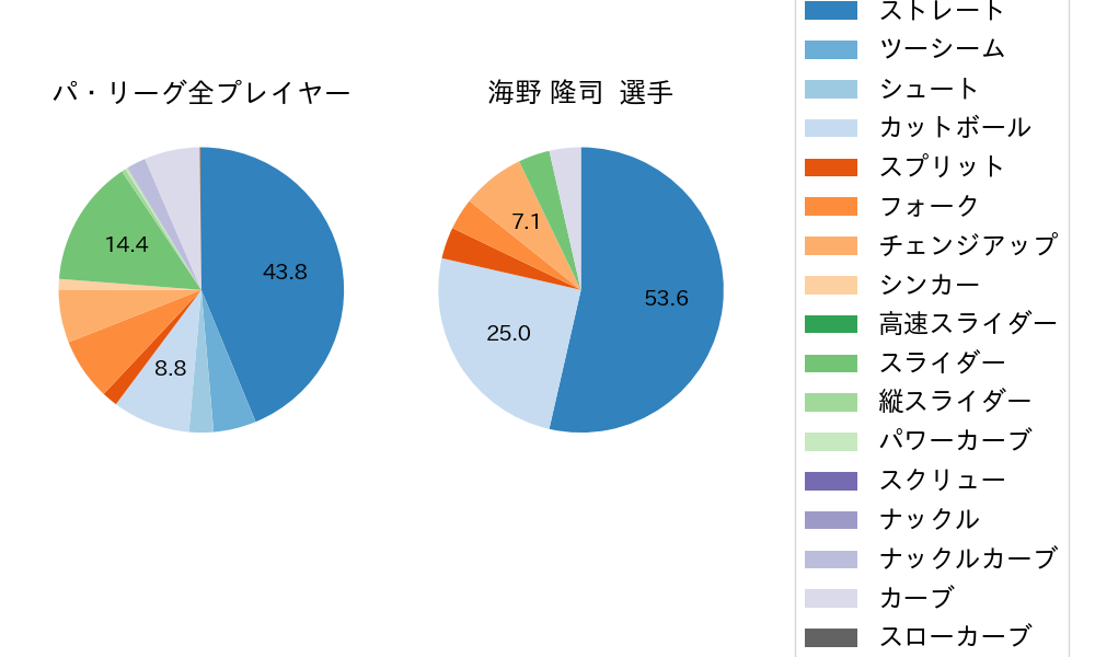 海野 隆司の球種割合(2023年オープン戦)