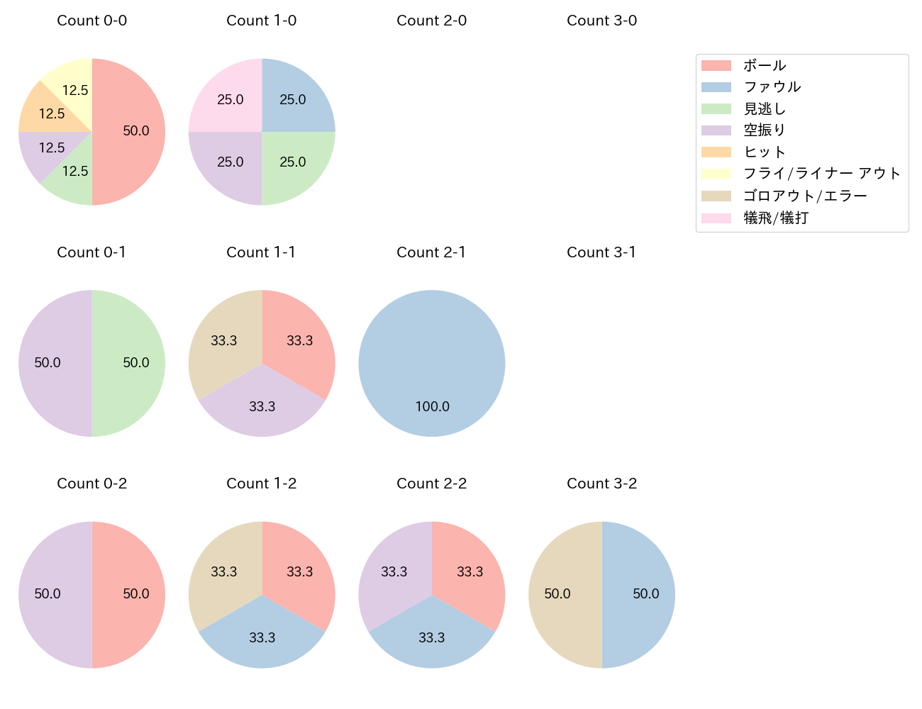 海野 隆司の球数分布(2023年オープン戦)