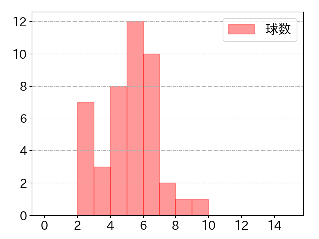 中村 晃の球数分布(2023年st月)
