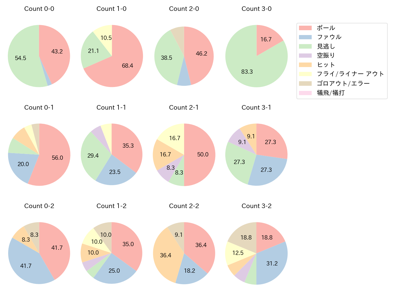 中村 晃の球数分布(2023年オープン戦)