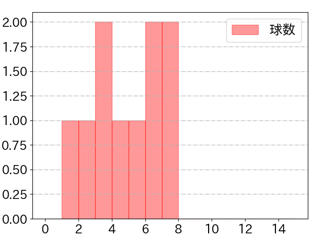 渡邉 陸の球数分布(2023年st月)