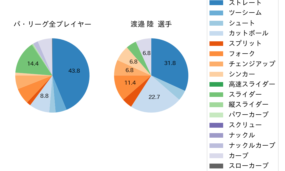 渡邉 陸の球種割合(2023年オープン戦)