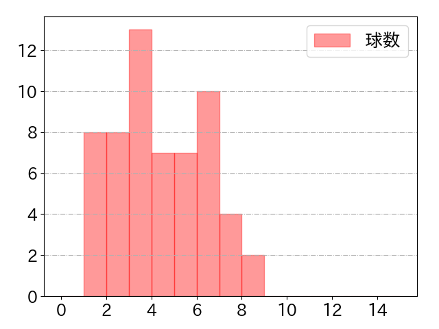 柳田 悠岐の球数分布(2023年st月)