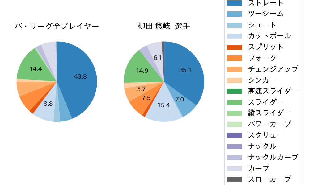 柳田 悠岐の球種割合(2023年オープン戦)