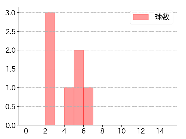 甲斐 拓也の球数分布(2024年3月)