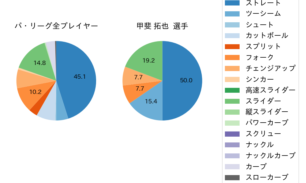 甲斐 拓也の球種割合(2024年3月)