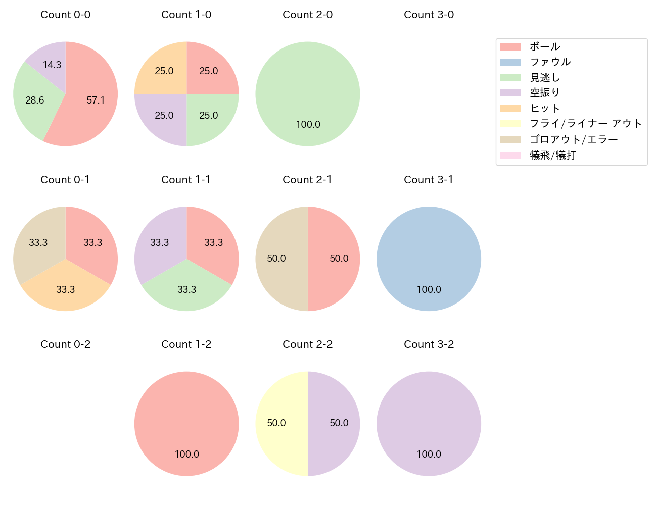 甲斐 拓也の球数分布(2024年3月)