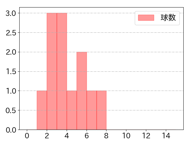 栗原 陵矢の球数分布(2024年3月)