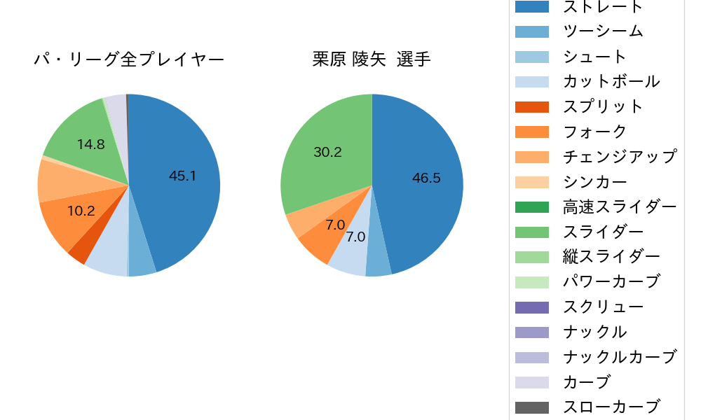 栗原 陵矢の球種割合(2024年3月)