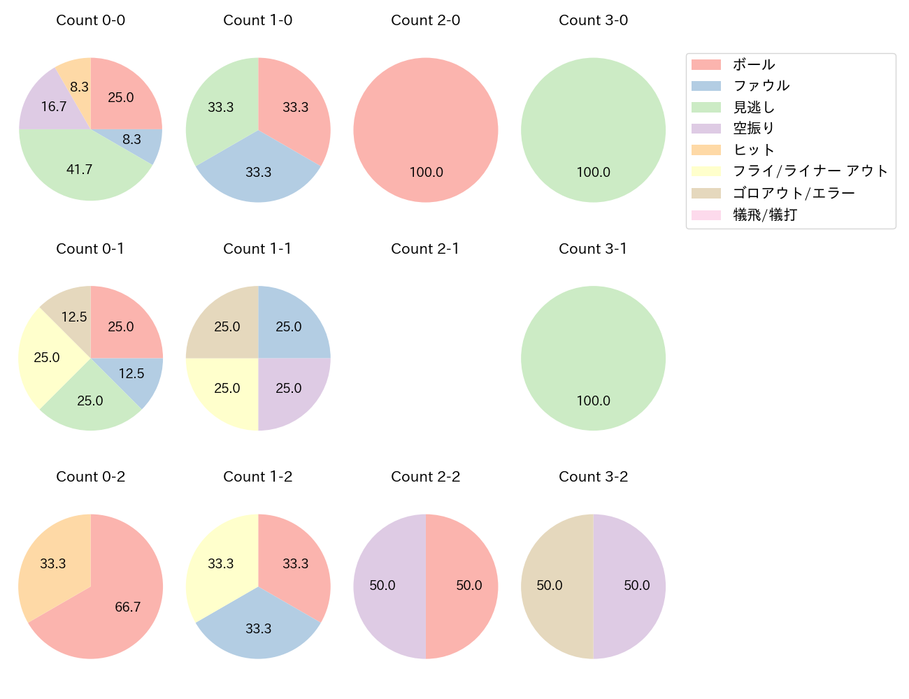 栗原 陵矢の球数分布(2024年3月)